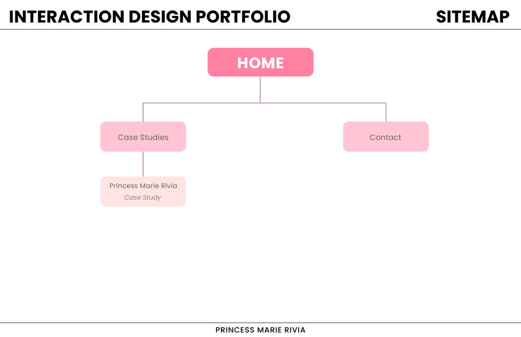 Princess Marie Rivia Portfolio Website: Interaction Design Design: Site Map