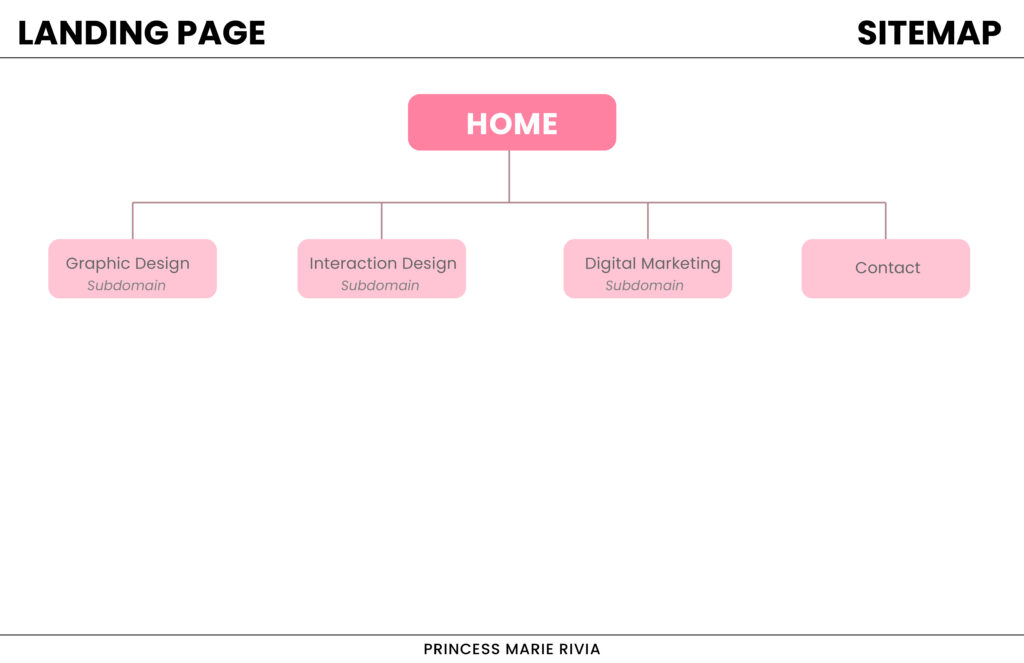 Princess Marie Rivia Portfolio Website: Landing Page: Site Map