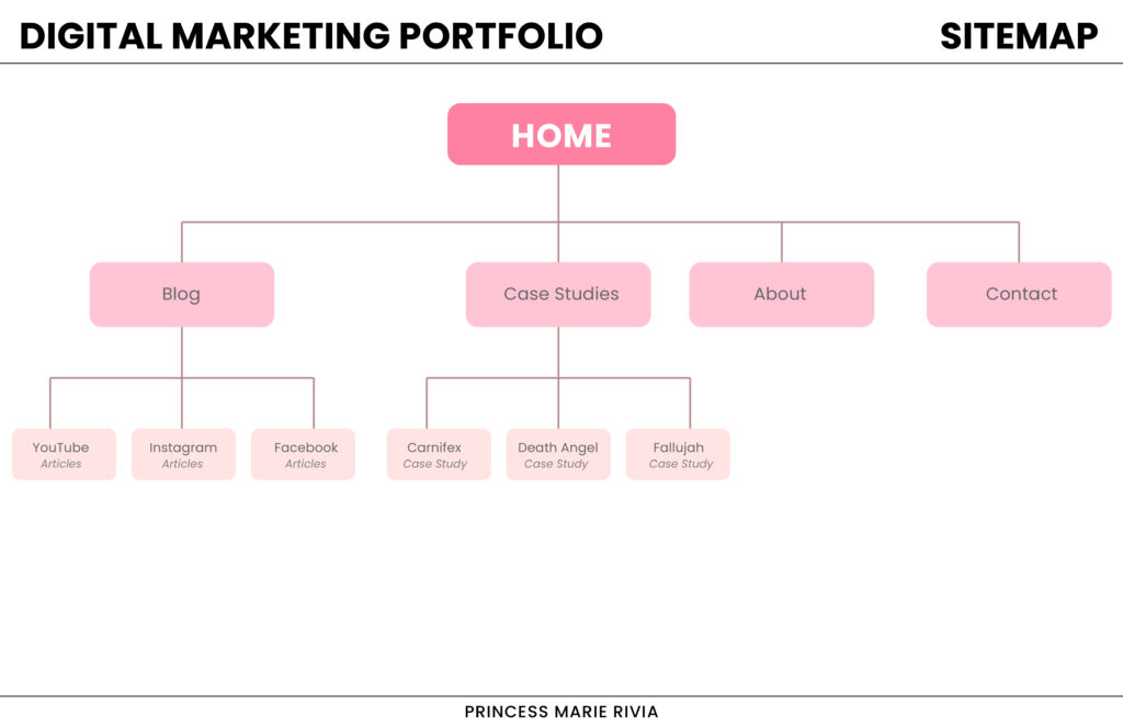 Princess Marie Rivia Portfolio Website: Digital Marketing: Site Map